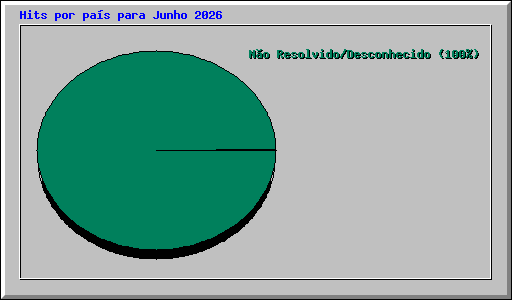 Hits por pa�s para Junho 2026