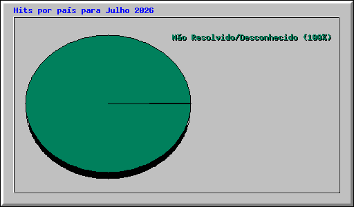 Hits por pa�s para Julho 2026