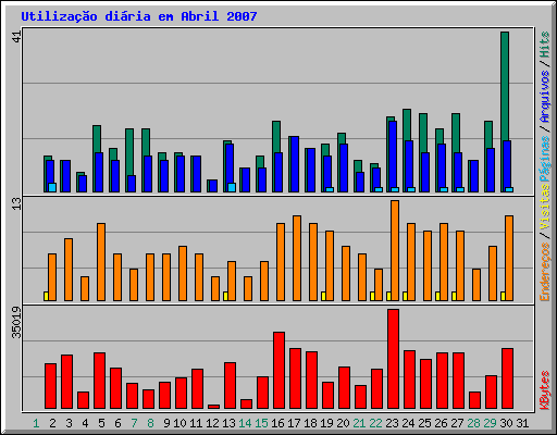 Utilização diária em Abril 2007