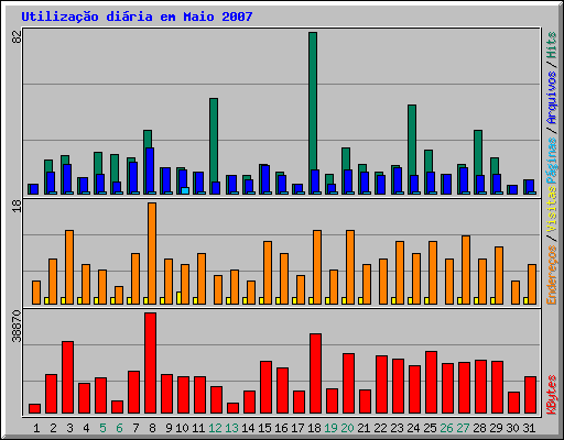 Utilização diária em Maio 2007