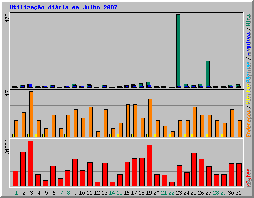 Utilização diária em Julho 2007