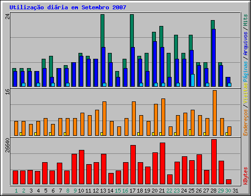 Utilização diária em Setembro 2007