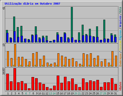 Utilização diária em Outubro 2007
