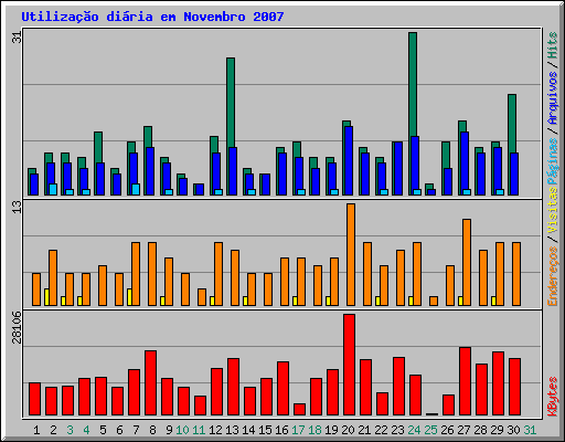 Utilização diária em Novembro 2007