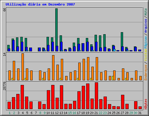Utilização diária em Dezembro 2007