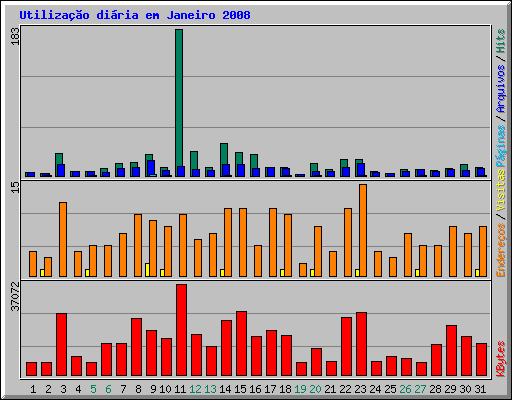 Utilização diária em Janeiro 2008