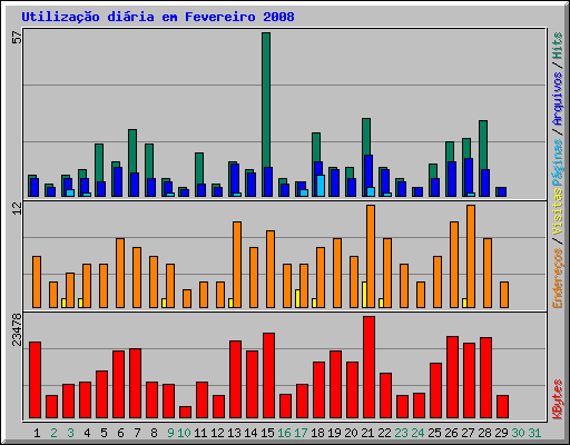 Utilização diária em Fevereiro 2008