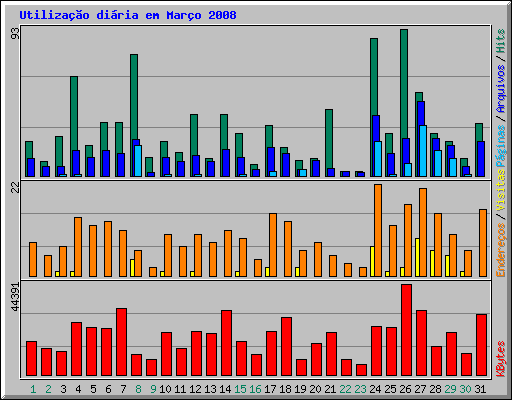 Utilizao diria em Maro 2008