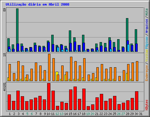 Utilizao diria em Abril 2008