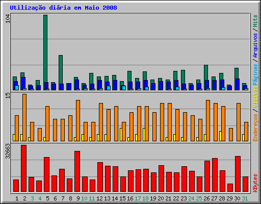 Utilizao diria em Maio 2008