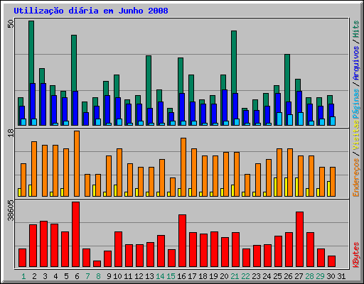 Utilizao diria em Junho 2008