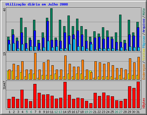 Utilizao diria em Julho 2008