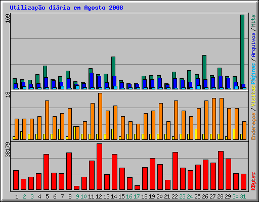 Utilizao diria em Agosto 2008