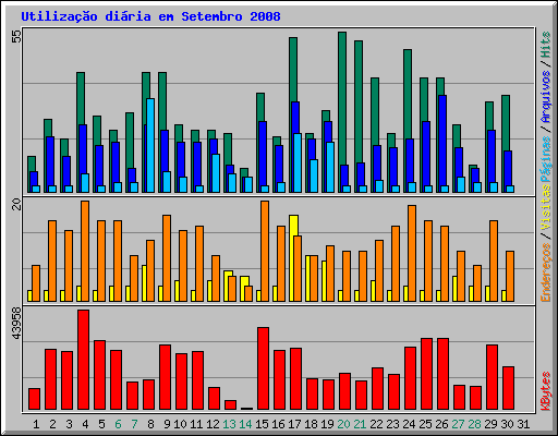 Utilizao diria em Setembro 2008