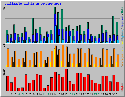 Utilizao diria em Outubro 2008