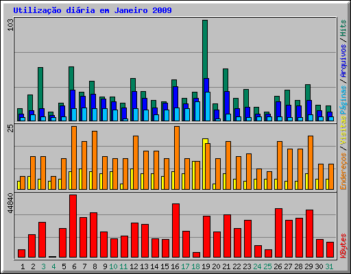 Utiliza��o di�ria em Janeiro 2009