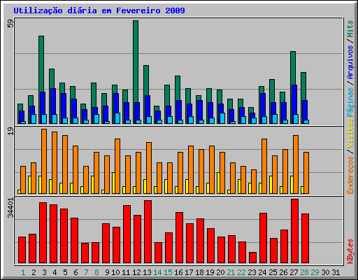 Utiliza��o di�ria em Fevereiro 2009