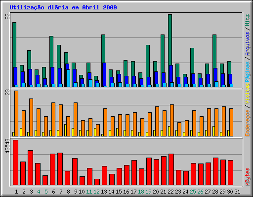 Utiliza��o di�ria em Abril 2009