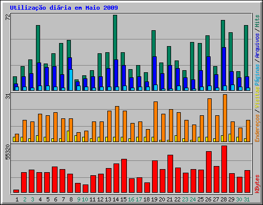 Utiliza��o di�ria em Maio 2009
