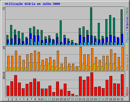 Utiliza��o di�ria em Julho 2009