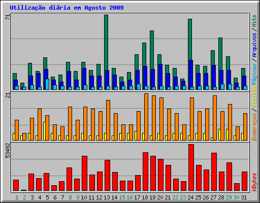Utiliza��o di�ria em Agosto 2009