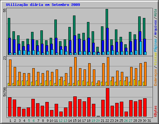 Utiliza��o di�ria em Setembro 2009