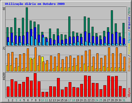 Utiliza��o di�ria em Outubro 2009