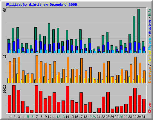 Utiliza��o di�ria em Dezembro 2009
