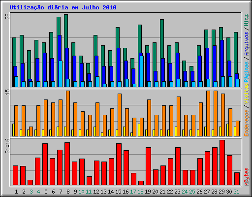 Utiliza��o di�ria em Julho 2010