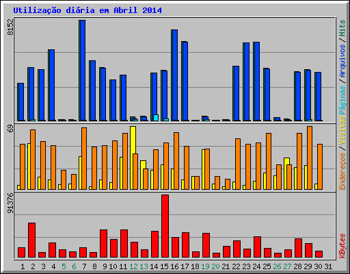 Utiliza��o di�ria em Abril 2014