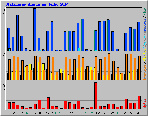 Utiliza��o di�ria em Julho 2014