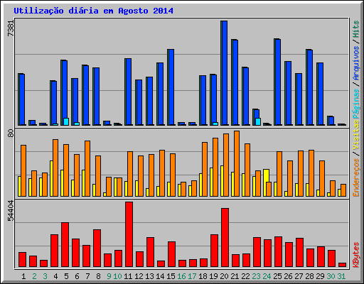 Utiliza��o di�ria em Agosto 2014