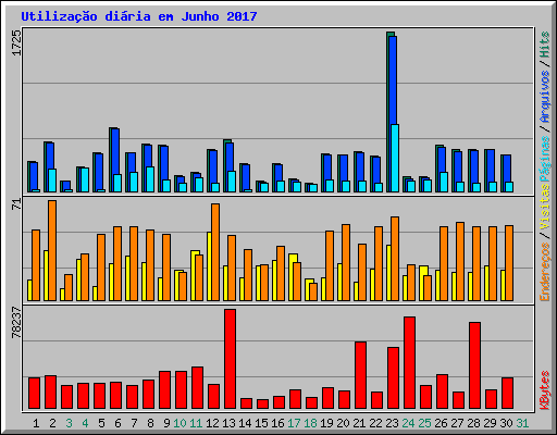 Utiliza��o di�ria em Junho 2017
