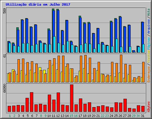 Utiliza��o di�ria em Julho 2017