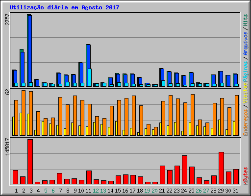 Utiliza��o di�ria em Agosto 2017