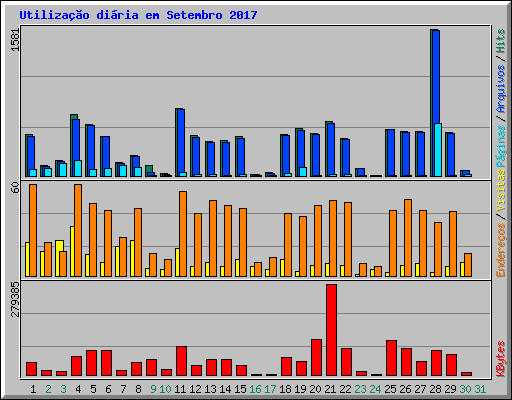 Utiliza��o di�ria em Setembro 2017