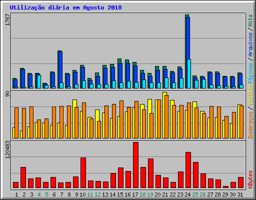 Utiliza��o di�ria em Agosto 2018