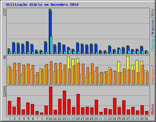 Utiliza��o di�ria em Dezembro 2019
