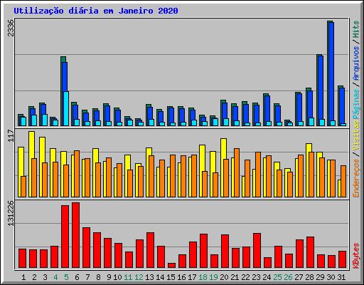 Utilizao diria em Janeiro 2020