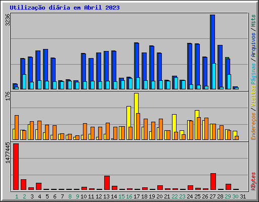 Utiliza��o di�ria em Abril 2023
