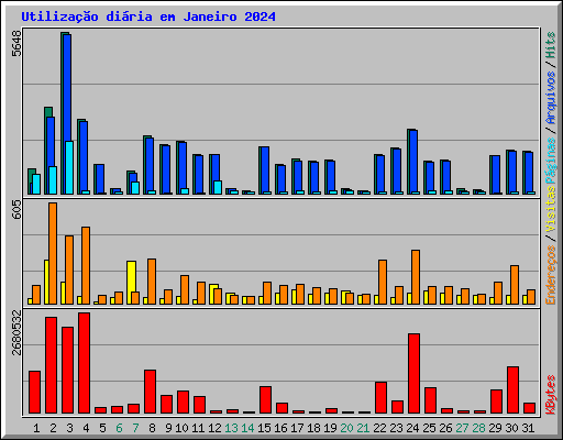 Utilizao diria em Janeiro 2024