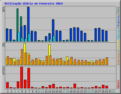 Utilizao diria em Fevereiro 2024