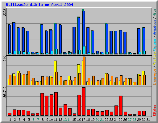 Utilizao diria em Abril 2024