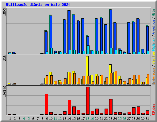 Utilizao diria em Maio 2024