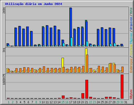 Utilizao diria em Junho 2024