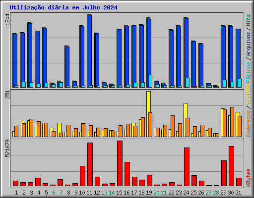 Utilizao diria em Julho 2024