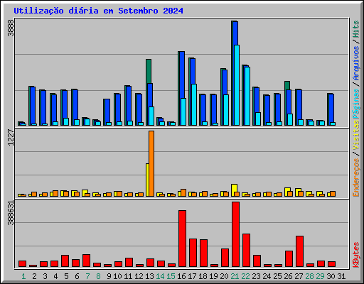 Utilizao diria em Setembro 2024