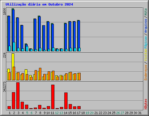 Utilizao diria em Outubro 2024
