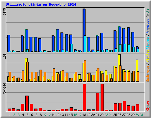 Utilizao diria em Novembro 2024