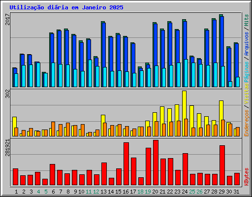 Utilizao diria em Janeiro 2025